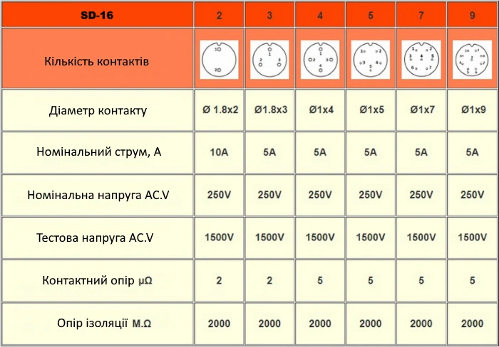 Роз'єм SP-16 таблиця