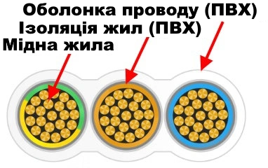 ШВВП устрій