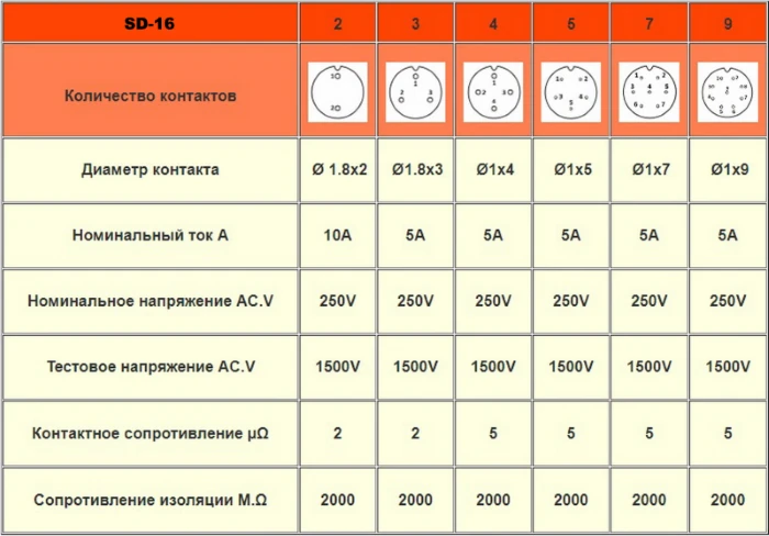 Разъем SP-16 таблица